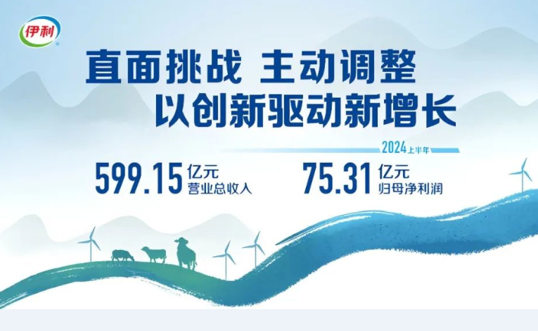 上半年净利润增长19.44%，伊利用品牌赋能高质量...